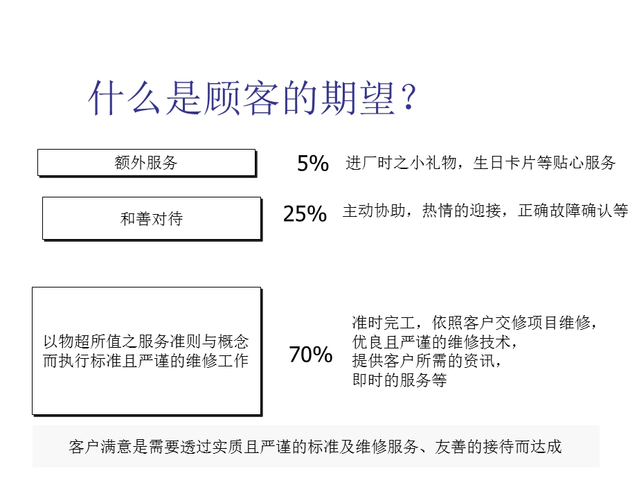 售后服务核心流程.ppt_第2页