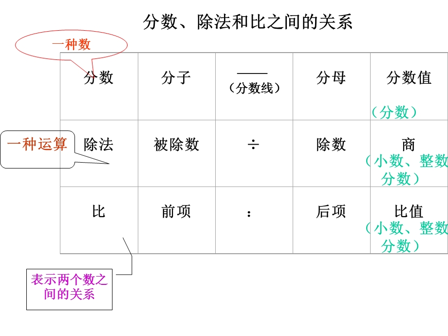 分数除法和比之间的关系.ppt_第2页