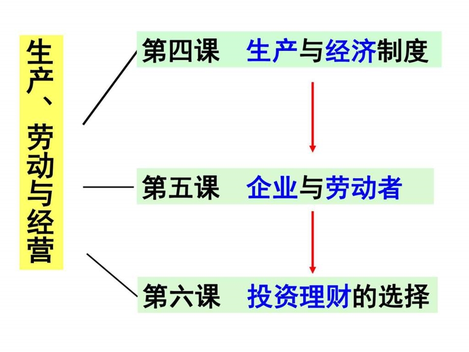 我的一轮复等习课件第六课投资理财的选择.ppt_第2页