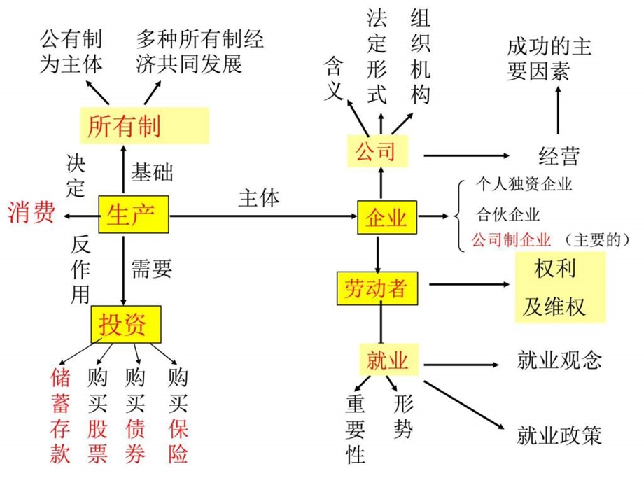 我的一轮复等习课件第六课投资理财的选择.ppt_第3页