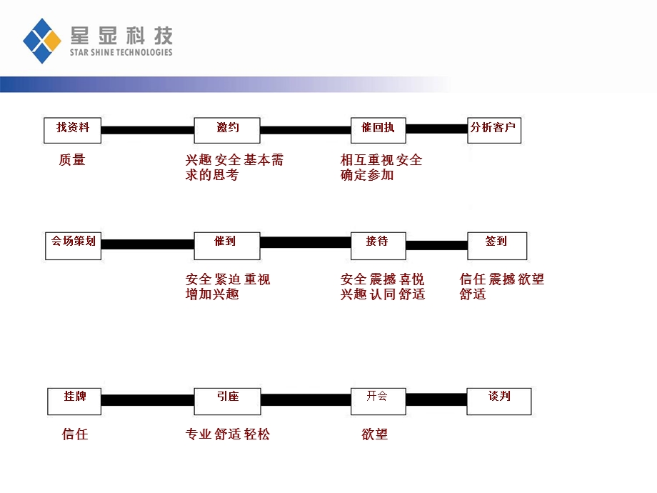 会议营销流程11.22版本.ppt_第3页