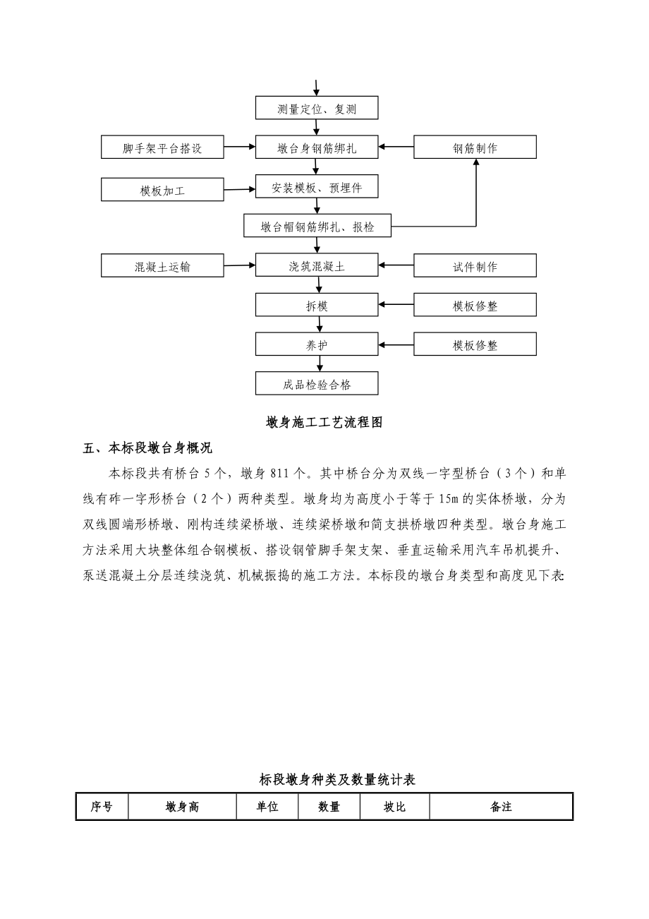 墩台身作业指导书(已审批).doc_第3页