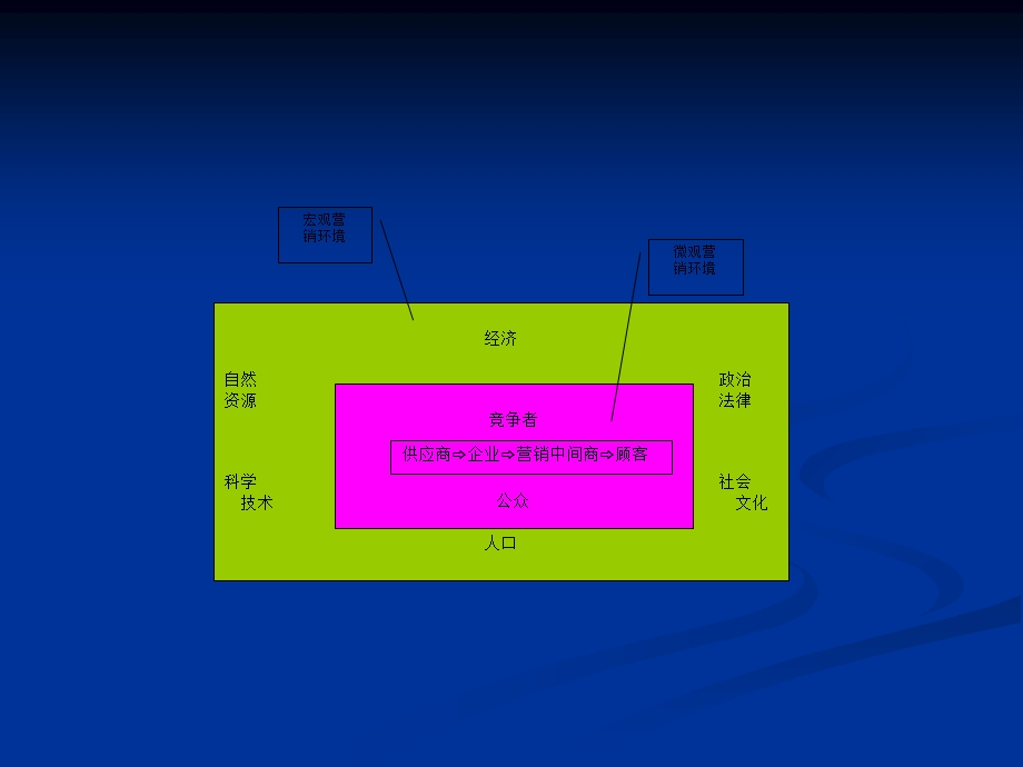 企业营销环境分析tia.ppt_第3页