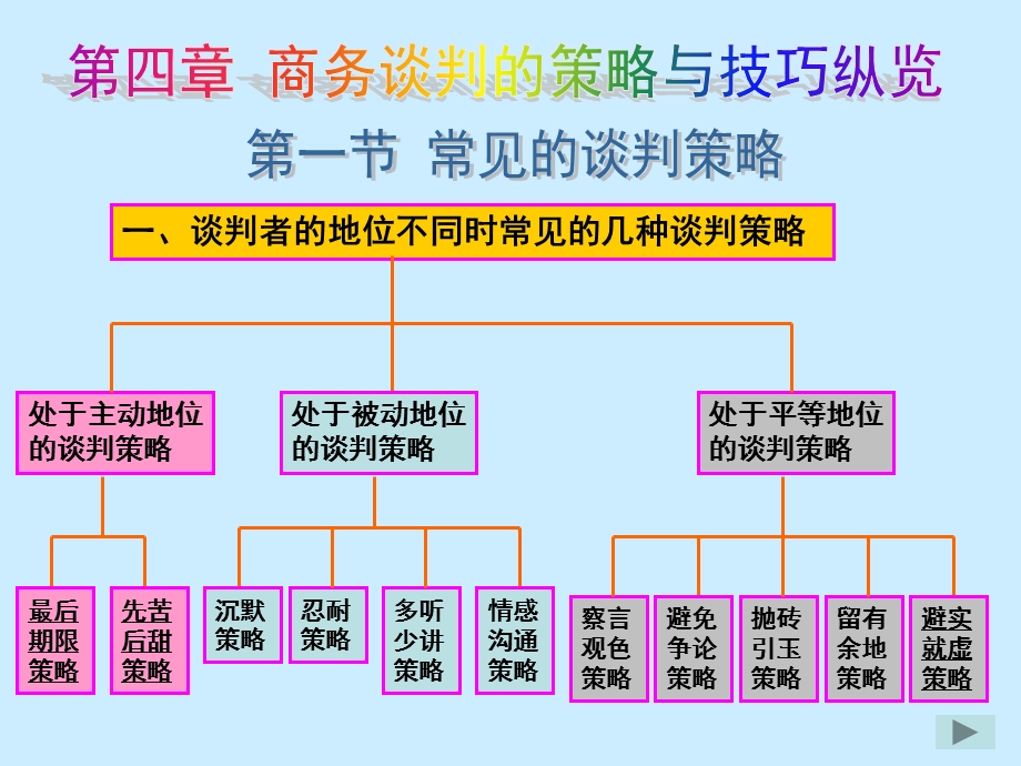 商务谈判的策略与技巧纵览.ppt_第3页