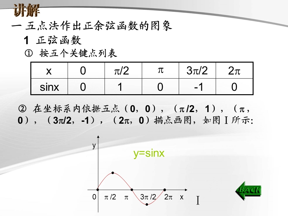 正弦与余弦函数的图象和性质公开课.ppt_第2页