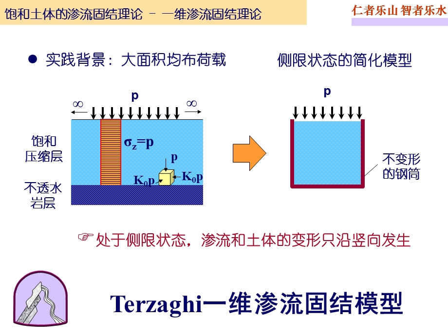 土的固结及固结系数确定.ppt_第3页