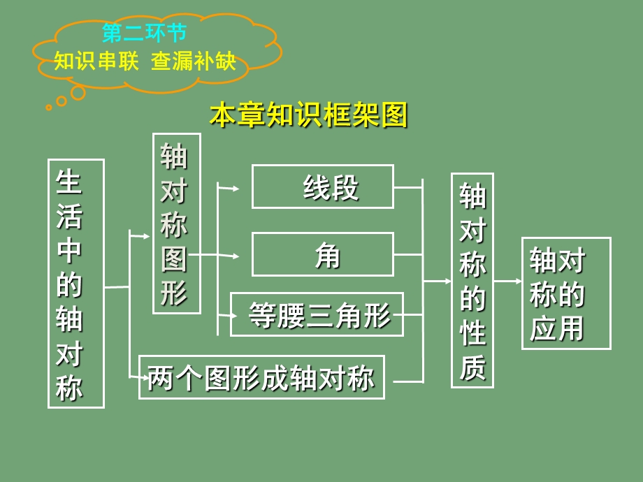 北师大版七年级下(新教材)第五章轴对称图形复习.ppt_第2页