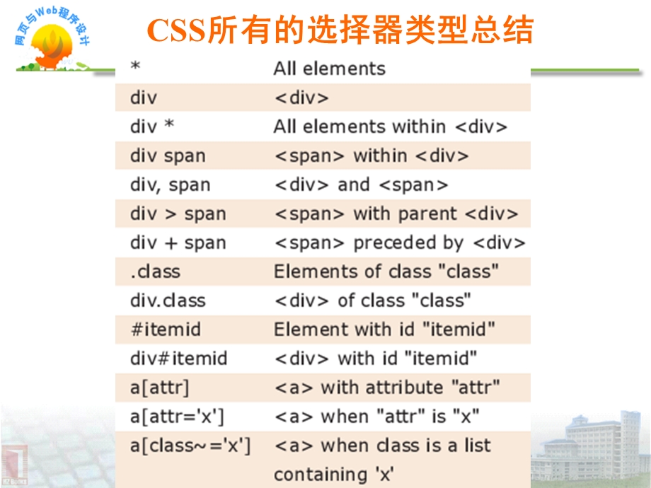 信息与网络管理中心办公室CSS所有的选择器类型总结.ppt_第1页