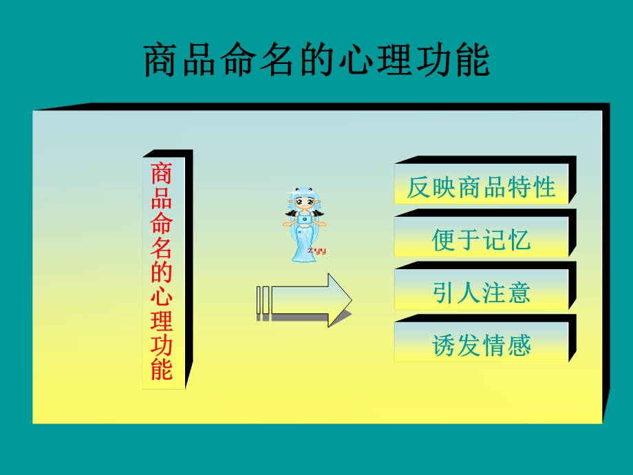 商品命名心理分析.ppt_第3页