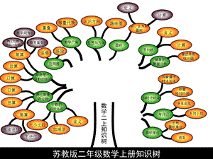 二年级数学上册知识结构图(全册).ppt