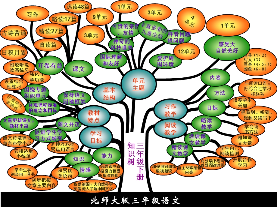 北师大三年下册知识树.ppt_第1页