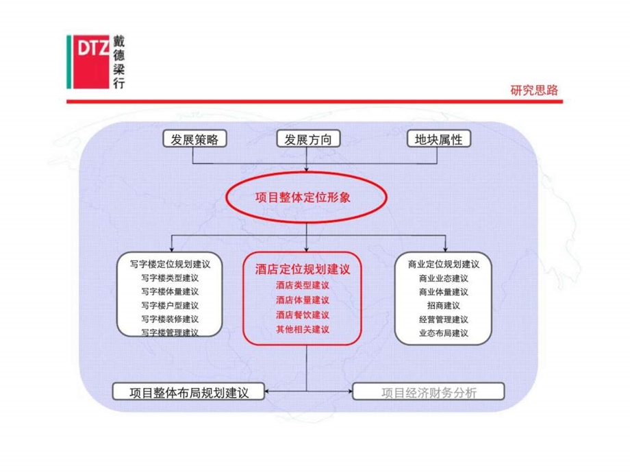 义乌国际金融中心02丶03地块前等期定官位报告(第二阶段).ppt_第3页