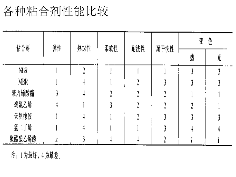 各种粘合剂性能比较.ppt_第1页