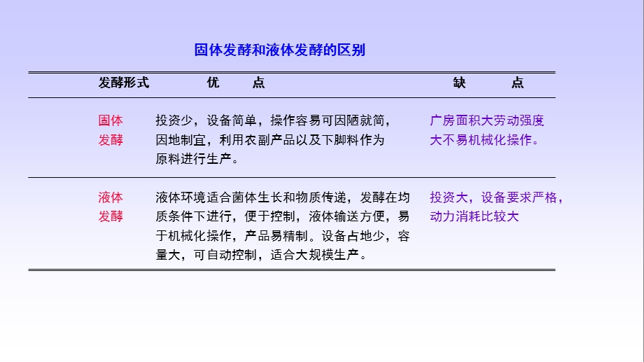 宋存江《微生物发酵工程》第4章微生物发酵过程.ppt_第3页