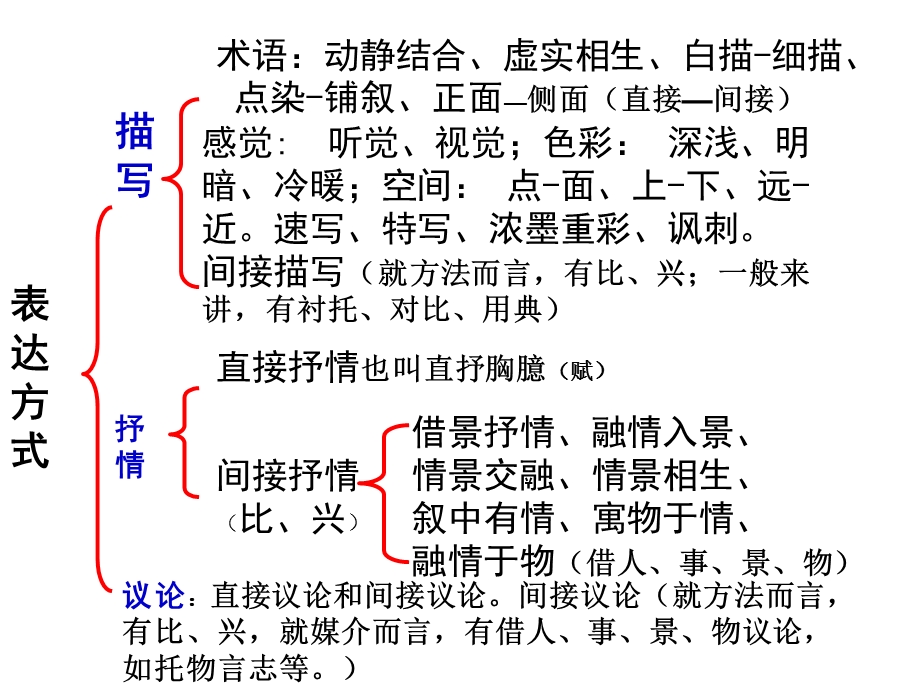 古诗词表达技巧的鉴赏.ppt_第3页