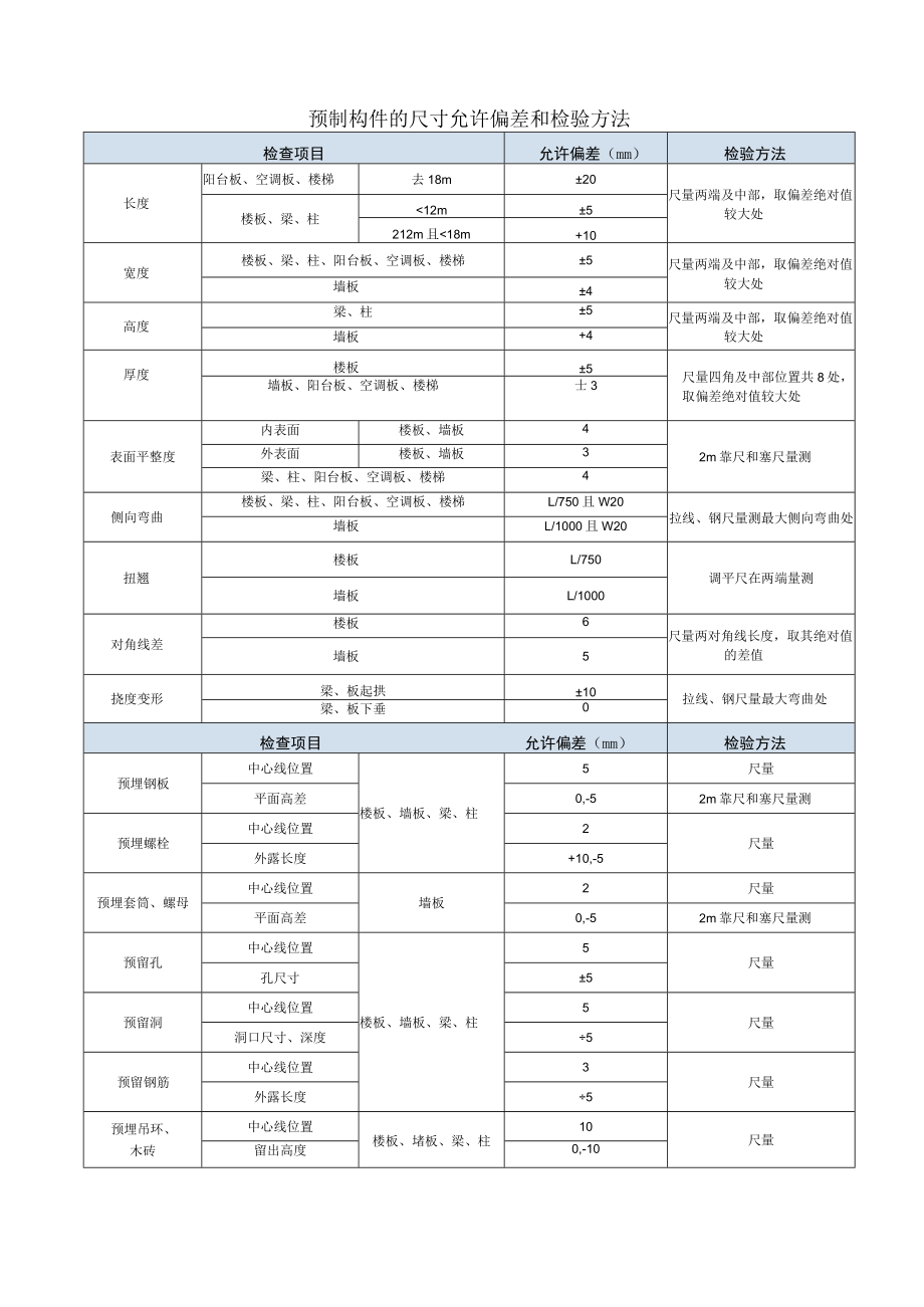 预制构件的尺寸允许偏差和检验方法.docx_第1页