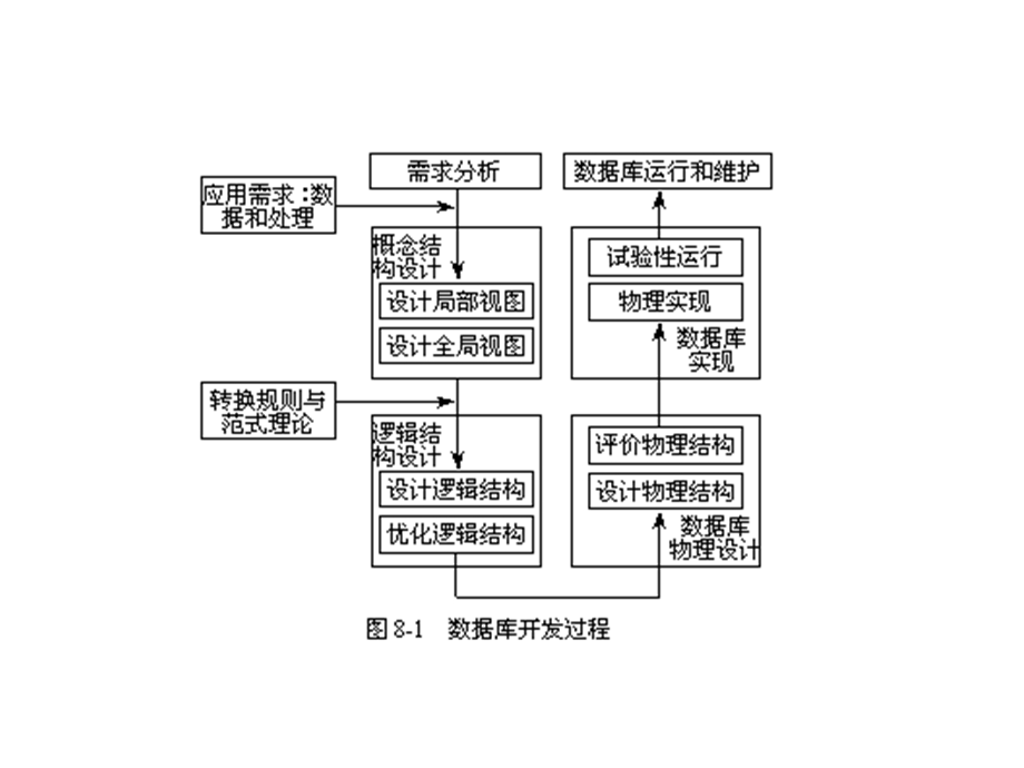 图书管理系统数据库设计.ppt_第3页