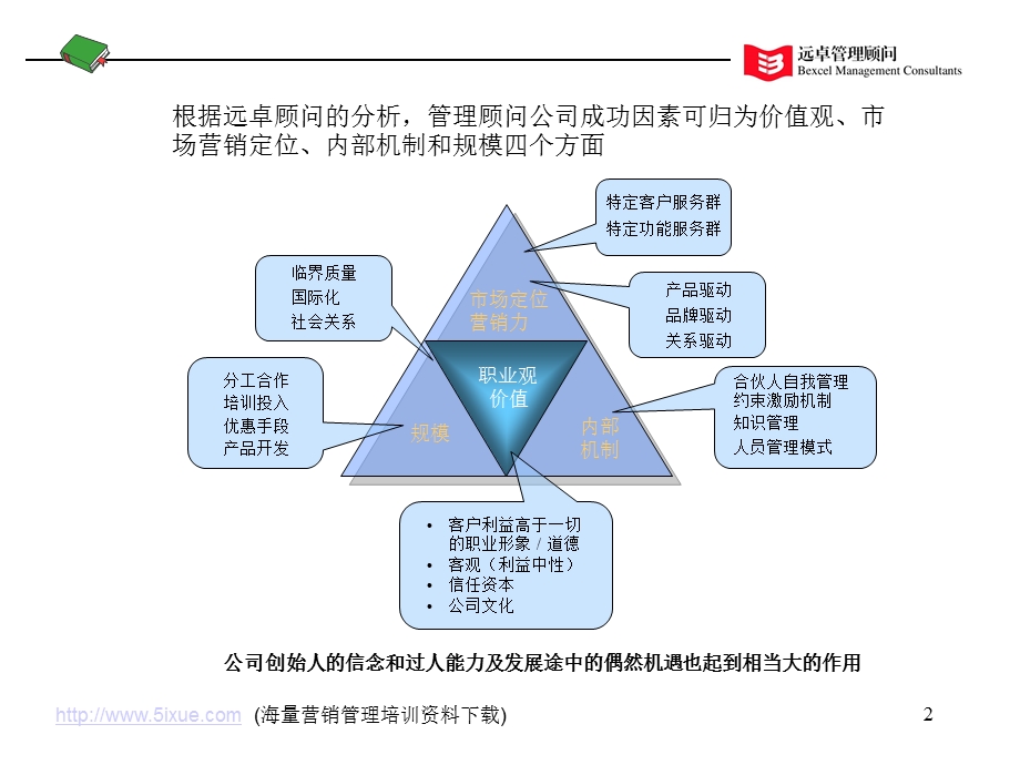 管理顾问公司的成功因素ppt.ppt_第2页