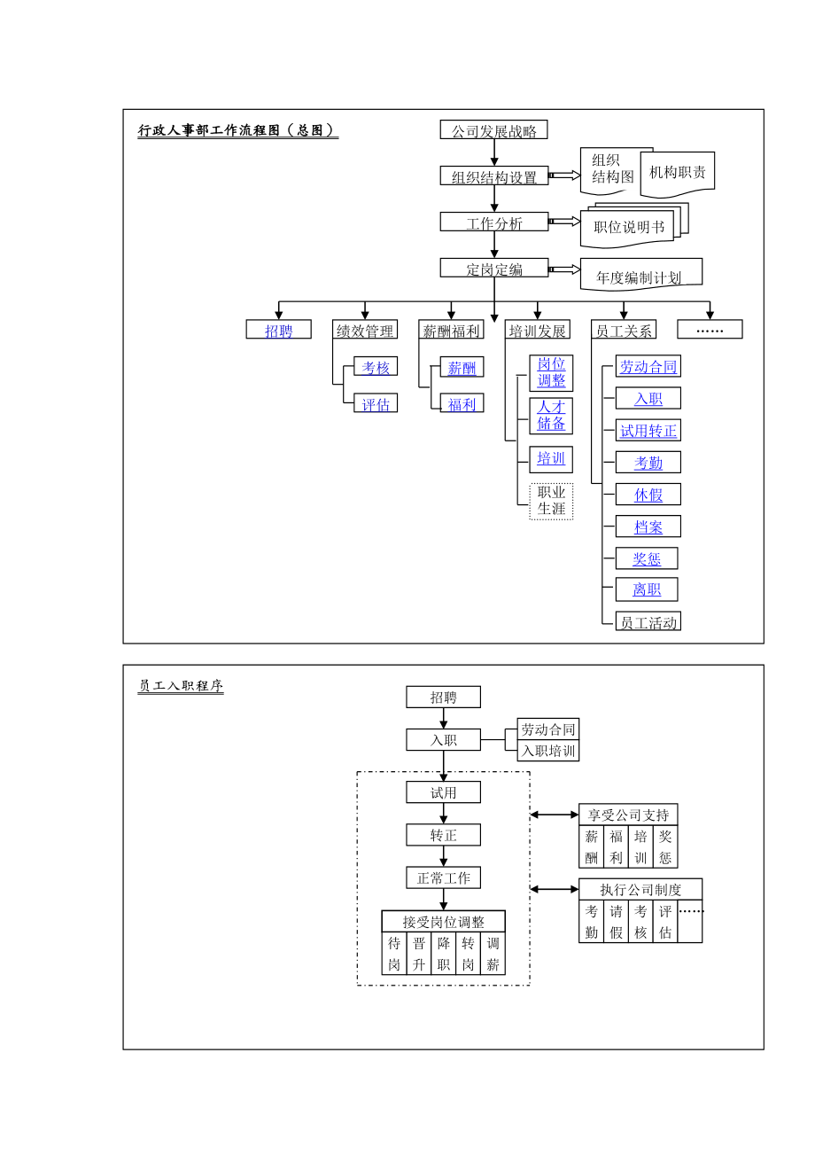 基础人事管理流程图(全配图超详细).doc_第2页