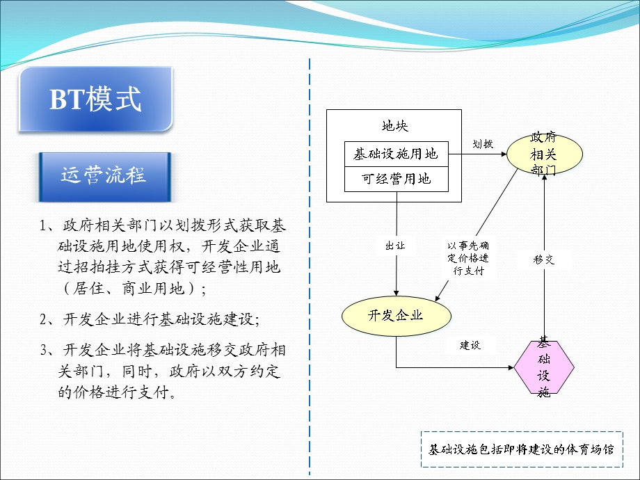 体育场馆建设合作模式.ppt_第2页