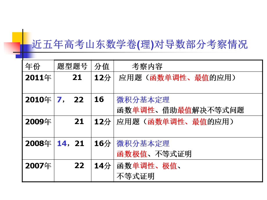 人教版高三数学二轮复习《导数及导数的应用(一)》.ppt_第2页