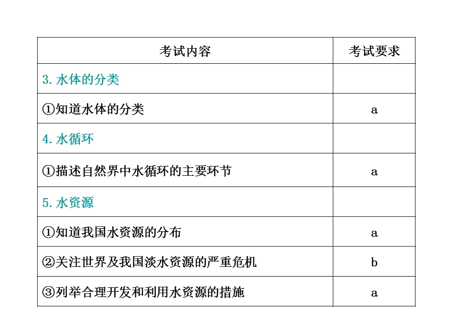 土壤和地球上的水体.ppt_第3页