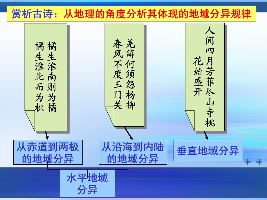 地域分异规律练习题.ppt_第1页