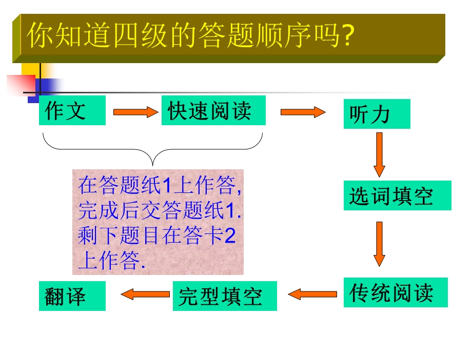 大学英语四级辅导讲座.ppt_第3页