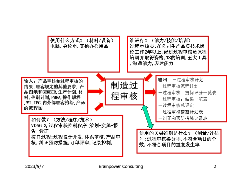 国际汽车行业过程审核内审员培训.ppt_第3页