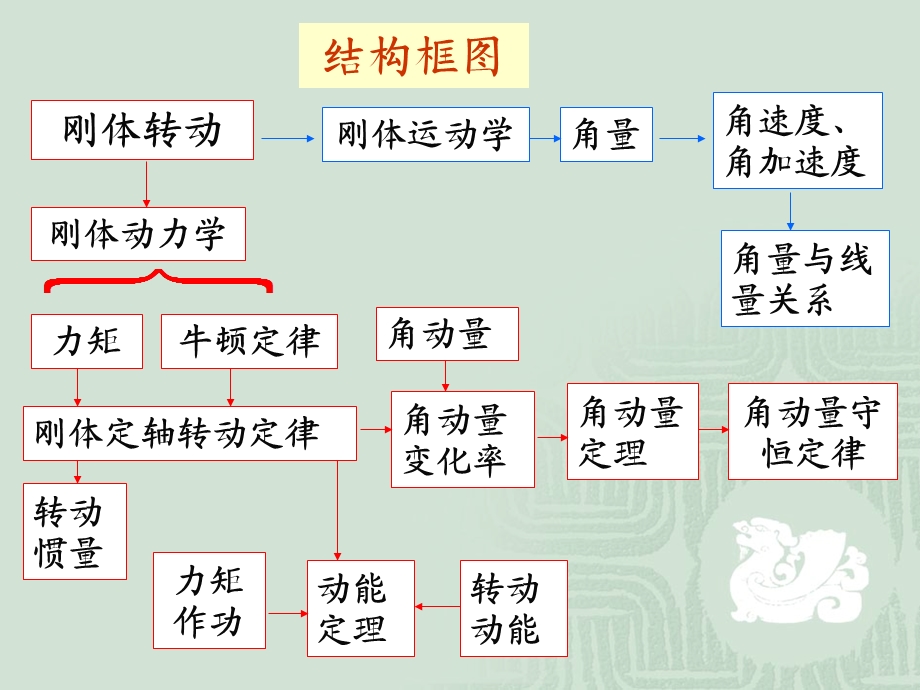 大学物理学第五版马文蔚ch.ppt_第2页