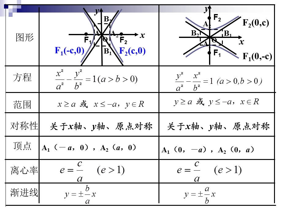 双曲线的简单几何性质.ppt_第2页