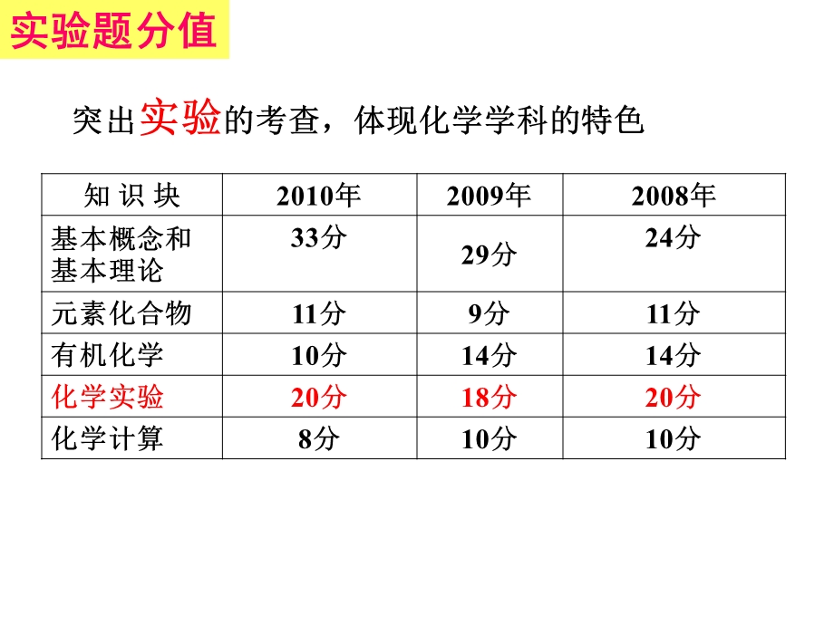 公开课化学会考实验复习.ppt_第3页