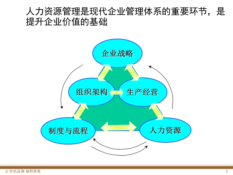 人力资源管理咨询方法及工具模型.ppt_第3页