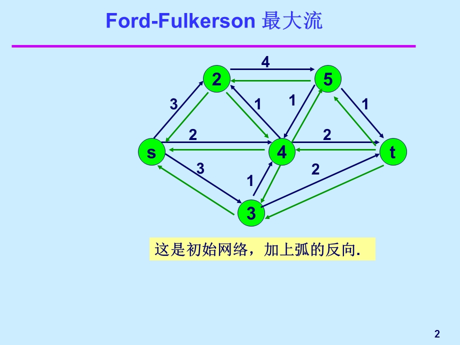 图论动画-Ford-Fulkerson最大流算法.ppt_第2页