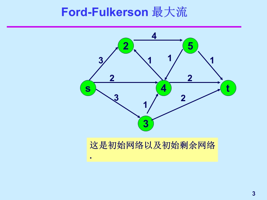 图论动画-Ford-Fulkerson最大流算法.ppt_第3页