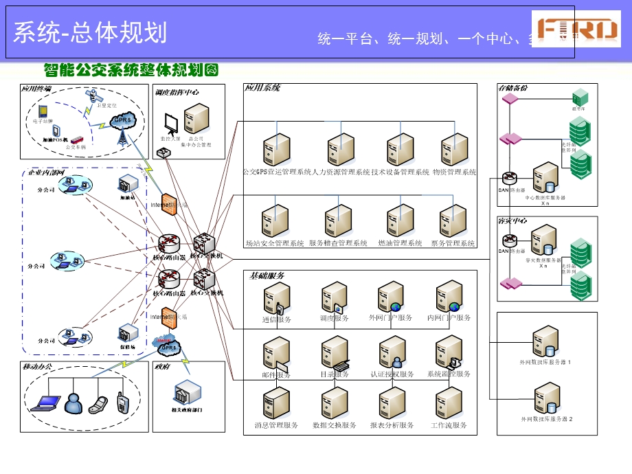 公交GPS运营调度管理系统.ppt_第2页