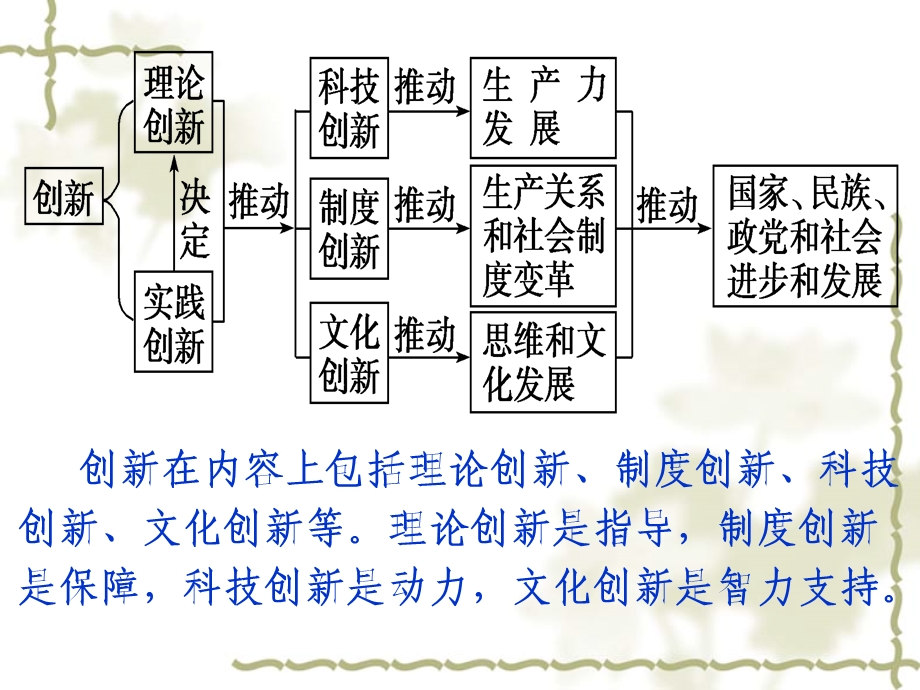 创新意识与社会进步第二框.ppt_第2页