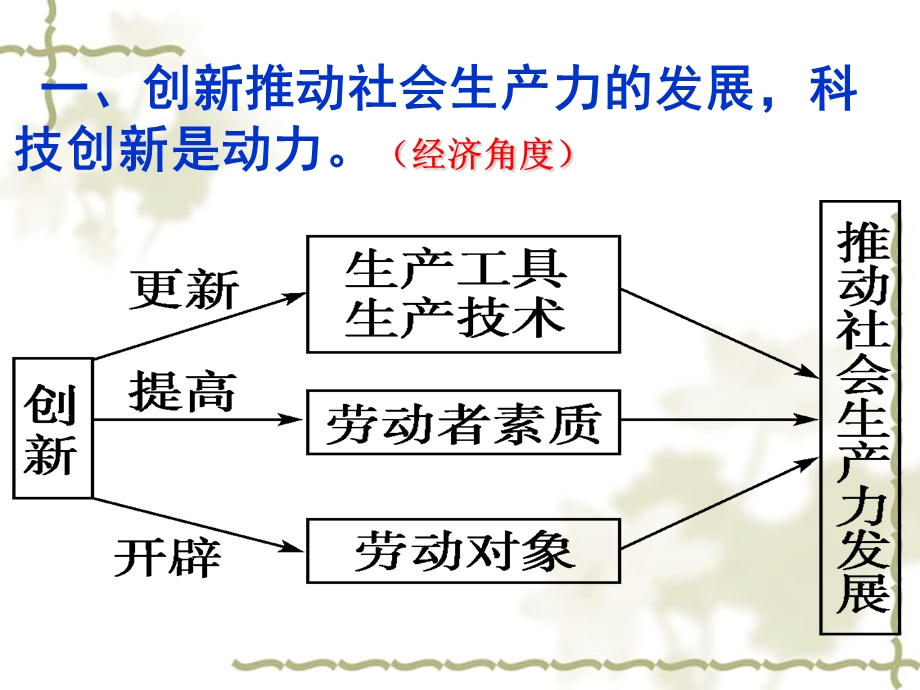 创新意识与社会进步第二框.ppt_第3页