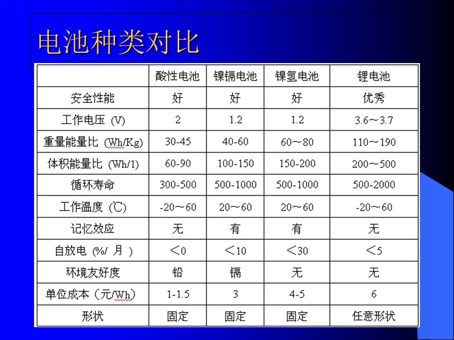 动力型锂电池及锂电池管理技术.ppt_第2页