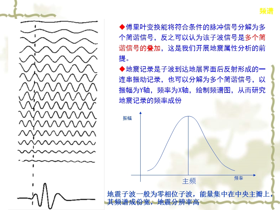 地震勘探频谱及分辨率简述.ppt_第2页