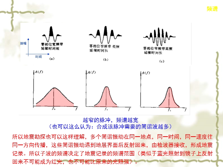 地震勘探频谱及分辨率简述.ppt_第3页