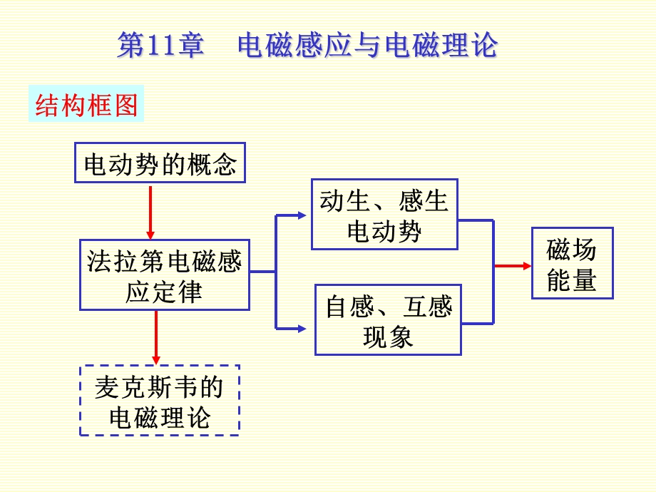 大学物理动生、感生电动势.ppt_第2页