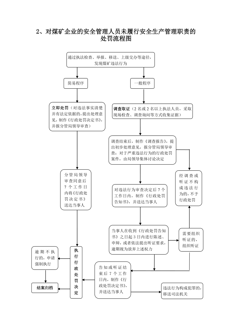 对煤矿企业有关事项有关人员处罚流程图汇编.doc_第2页