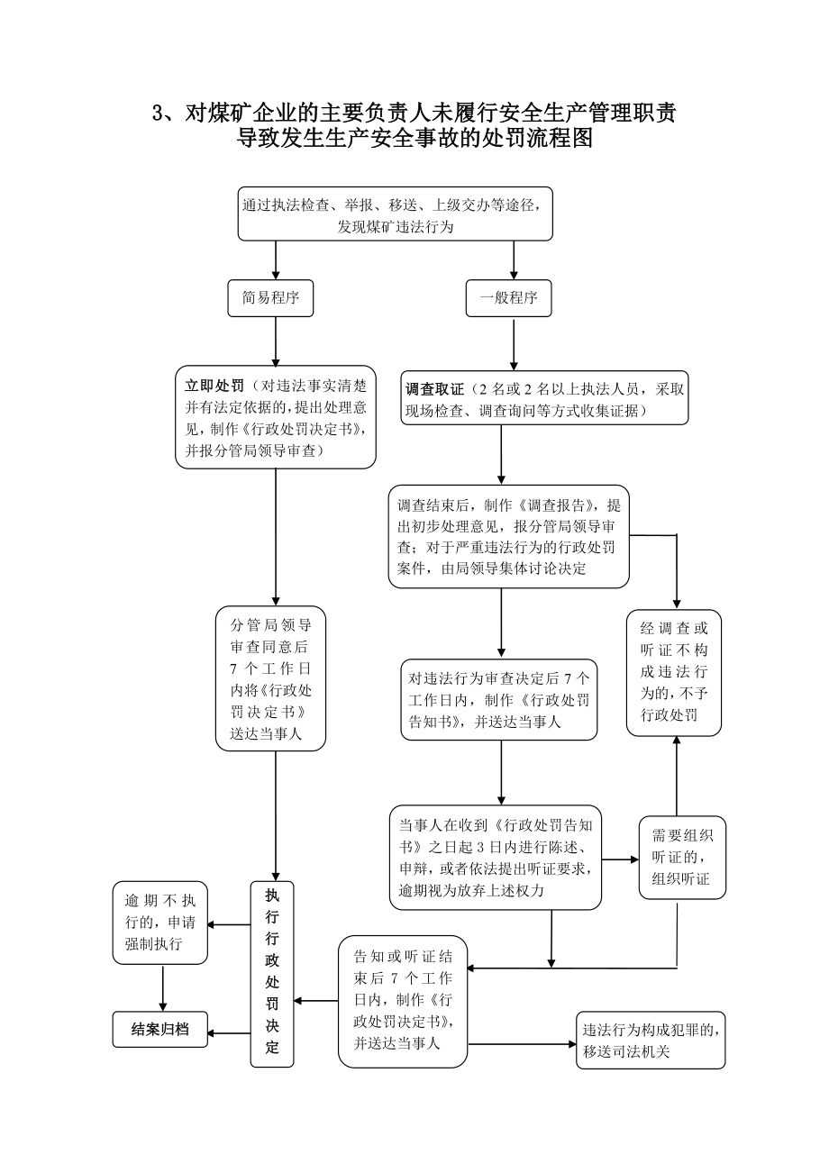 对煤矿企业有关事项有关人员处罚流程图汇编.doc_第3页