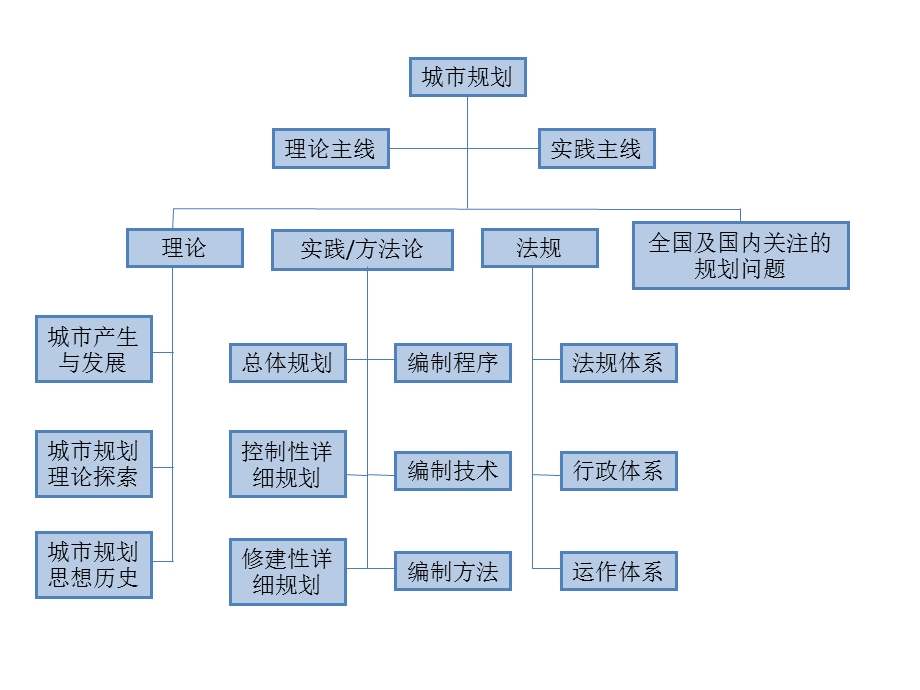 城市规划原理框架.ppt_第1页