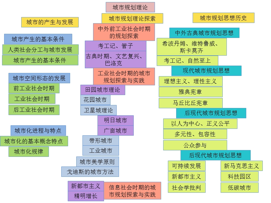 城市规划原理框架.ppt_第2页