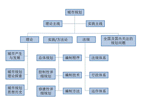 城市规划原理框架.ppt