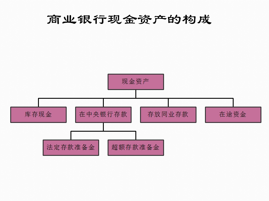 商业银行经营管理第4章10.ppt_第3页