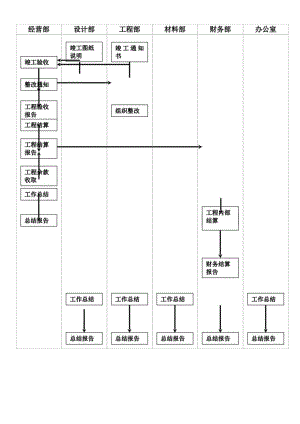 竣工验收流程图工程文档范本.docx