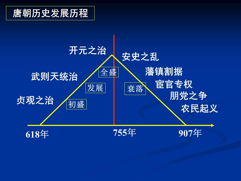 大唐盛世的奠基人.ppt_第1页